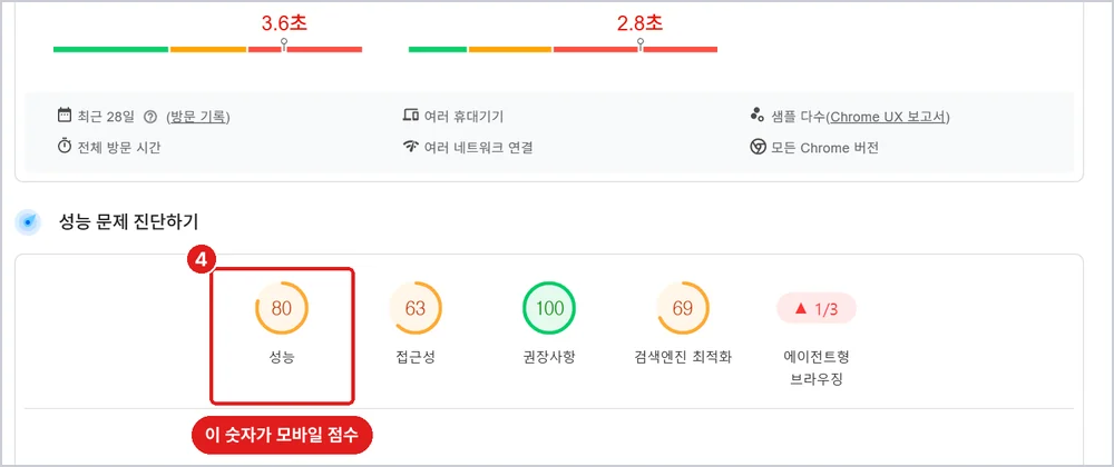 4번 '성능' 점수, 예시로 Blogger 공식 블로그를 분석한 결과(2026년 9월 14일, 휴대전화 80점)