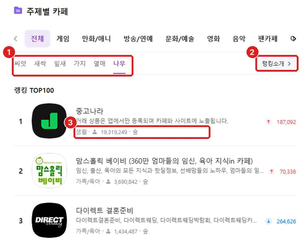 카페 랭킹, ① 카페 단계(씨앗~나무) ② 랭킹소개 ③ 주제·멤버 수