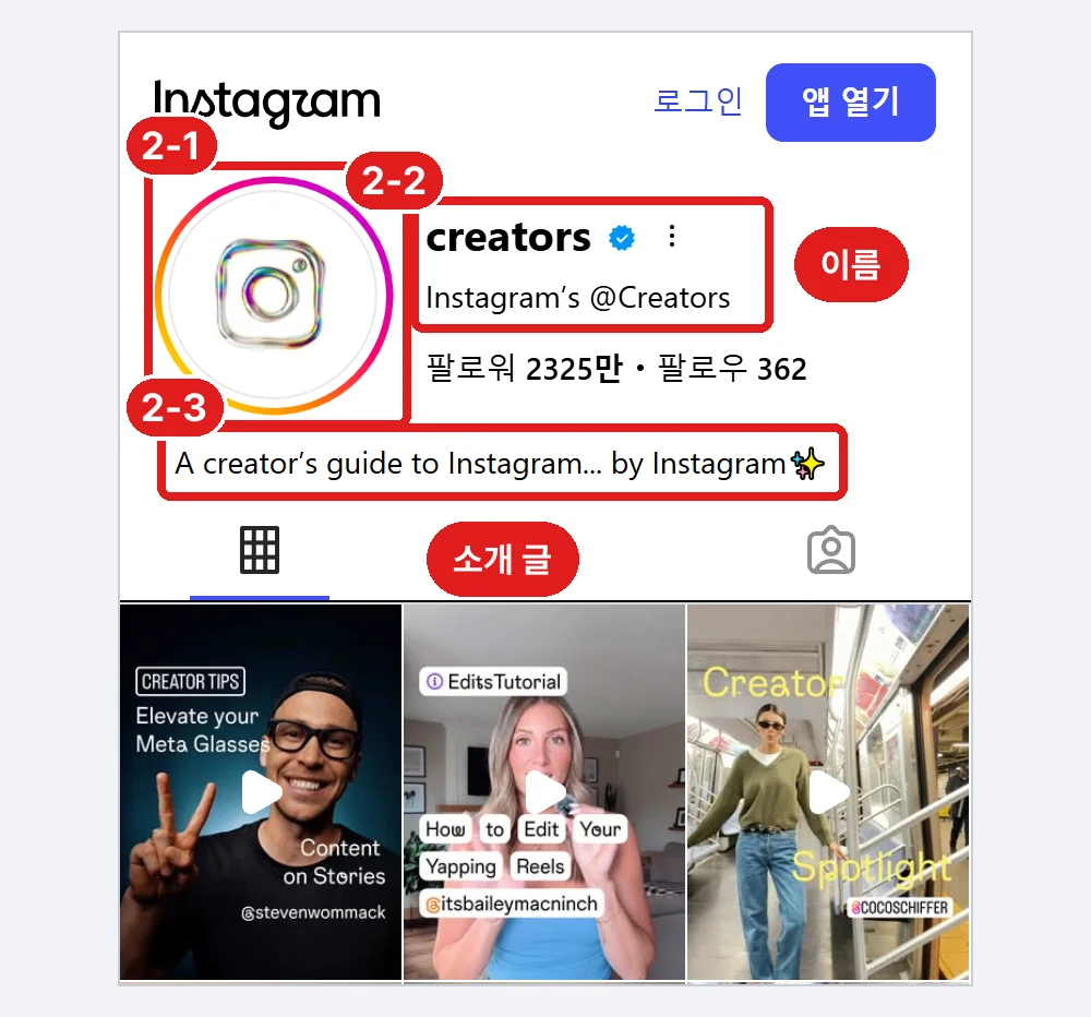 인스타그램 공식 계정 @creators의 공개 프로필 (로그인하지 않은 화면), 2-1 사진 · 2-2 이름 · 2-3 소개 글