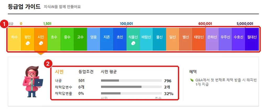 등급업 가이드, ① 등급 순서 ② 지금 등급에서 다음 등급까지 필요한 조건