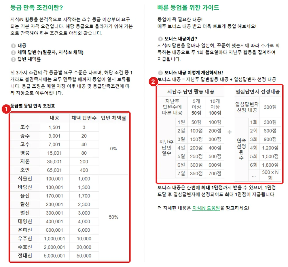 ① 등급별 조건표 ② 매주 받는 보너스 내공 계산표 (지식iN 등급업 가이드)