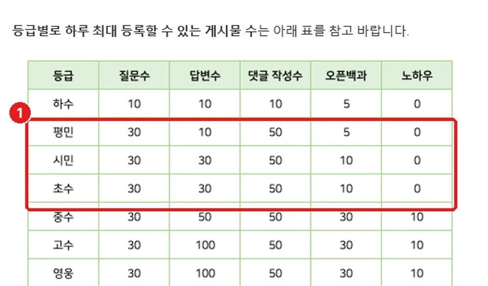 등급별 하루 최대 게시물 수, ① 평민은 답변 10개, 시민·초수는 30개 (영웅 아래 등급은 생략. 출처: 지식iN 고객센터 「등급별 등록 가능한 게시물 개수 안내」)