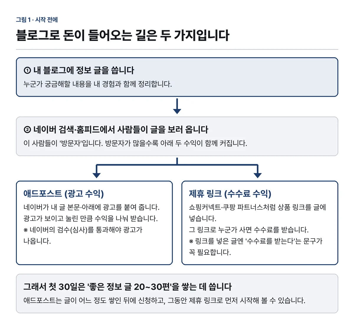 그림 1, 블로그 수익의 두 갈래 (저희가 만든 설명 그림)