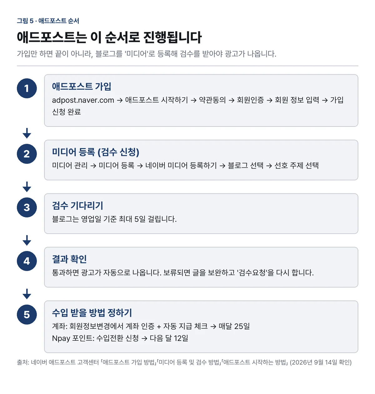 그림 5, 애드포스트 진행 순서 (공식 도움말 내용을 저희가 그림으로 정리)