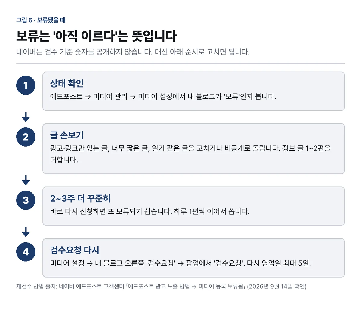 그림 6, 보류됐을 때 고치는 순서 (저희가 만든 설명 그림)