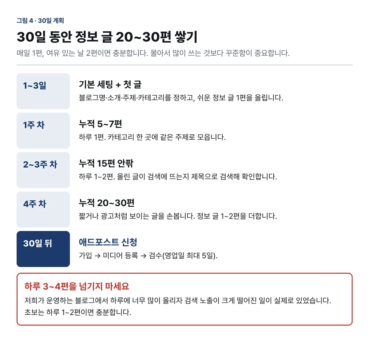 그림 4~30일 동안 할 일 (저희가 만든 설명 그림)