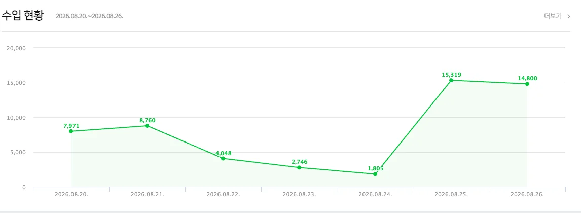 '수입 현황' 2026.08.20~08.26, 하루 1,805원 ~ 15,319원