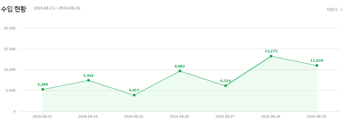 '수입 현황' 2026.08.23~08.29, 하루 3,917원 ~ 13,275원