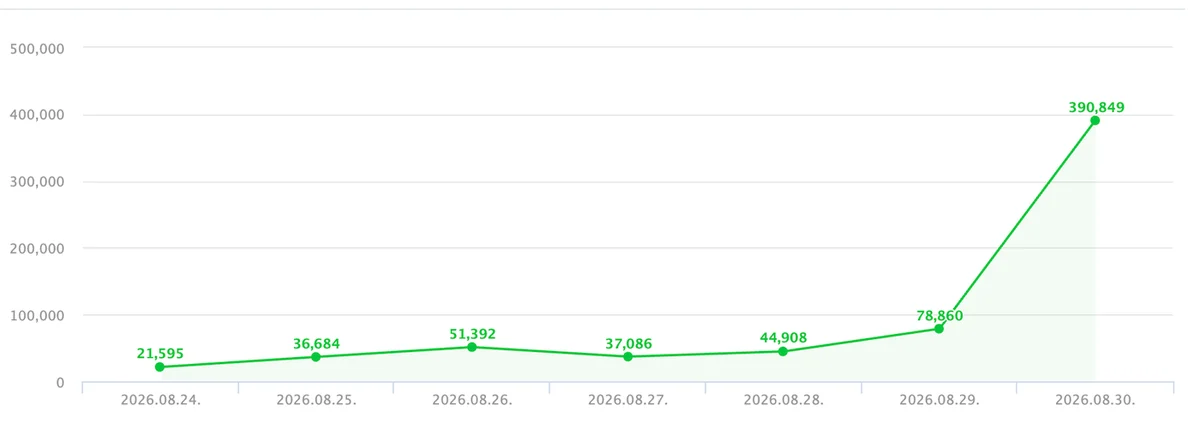 같은 형식의 그래프(기간 제목은 잘림) 2026.08.24~08.30, 하루 21,595원 ~ 390,849원