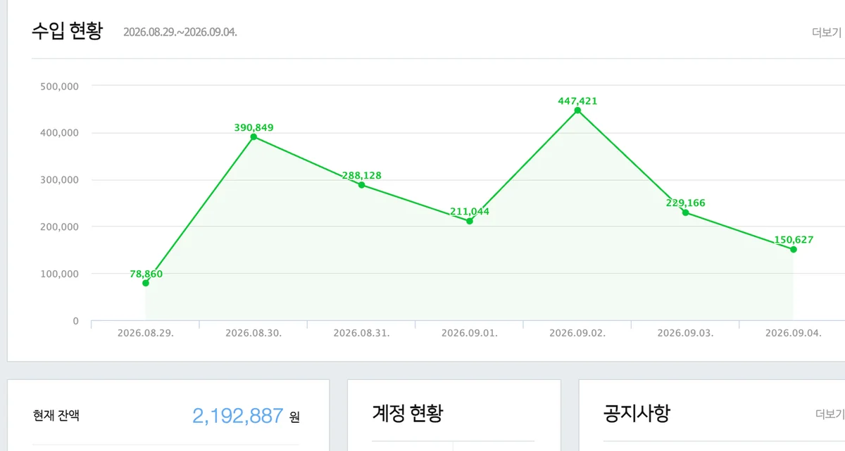 '수입 현황' 2026.08.29~09.04, 하루 78,860원 ~ 447,421원 · 현재 잔액 2,192,887원