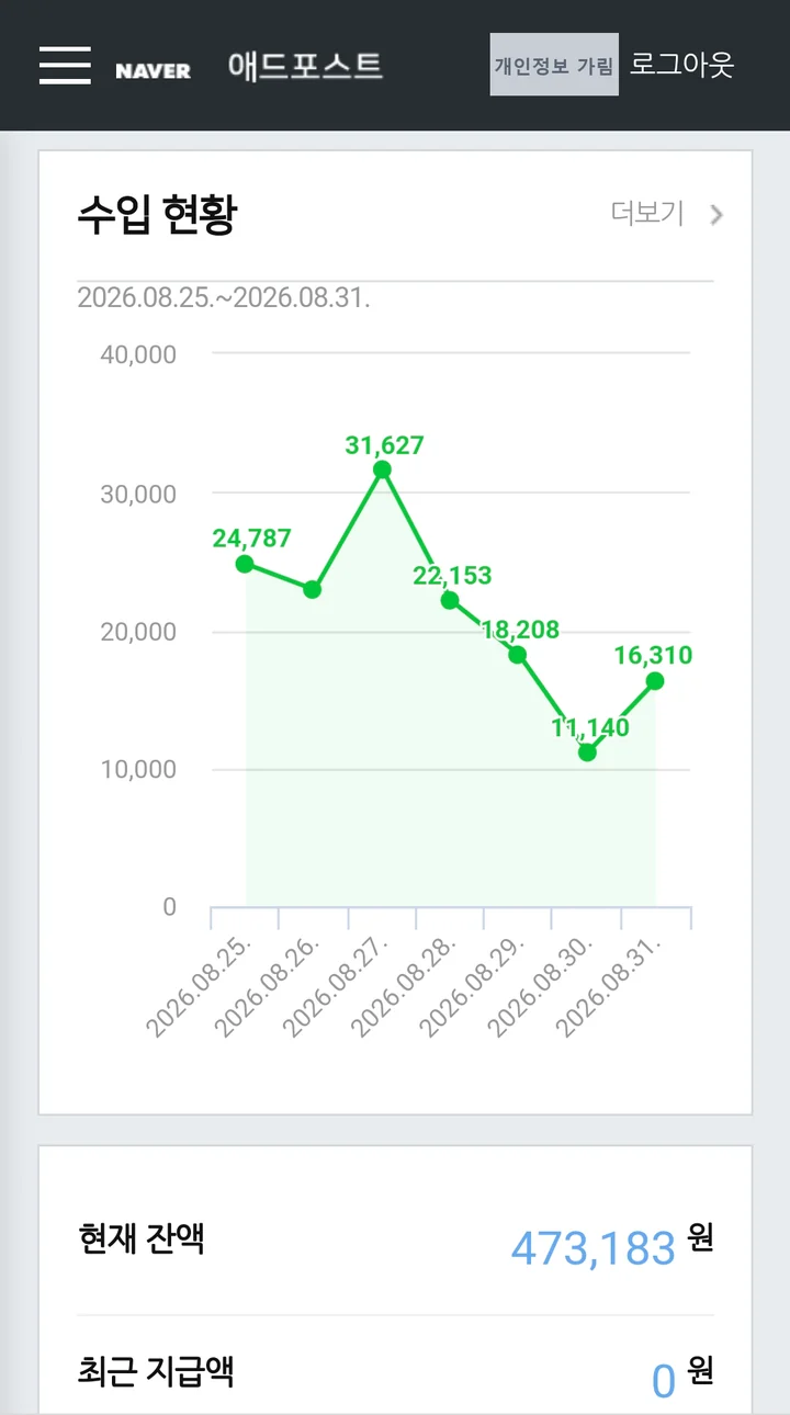 NAVER 애드포스트 '수입 현황' 2026.08.25~08.31, 하루 11,140원 ~ 31,627원 · 현재 잔액 473,183원 (닉네임 가림)