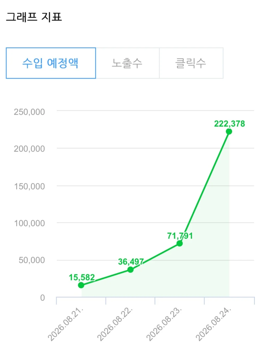 '수입 예정액' 그래프 2026.08.21~08.24~15,582원 → 36,497원 → 71,791원 → 222,378원