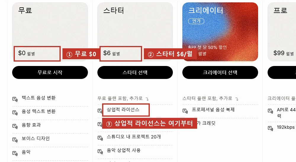 요금제(월별), 무료 $0(①)로 시작할 수 있지만, 상업적 라이선스(③)는 스타터 $6/월(②)부터 들어 있습니다.