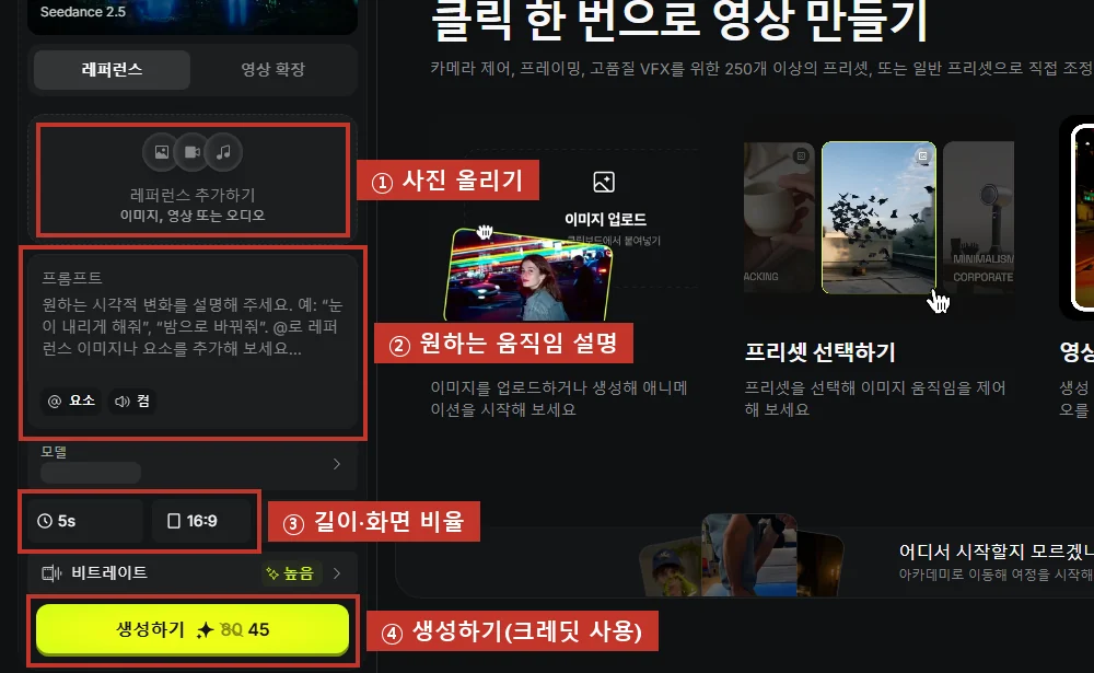 비디오 만들기 화면(로그인 전에도 보임), 사진 올리기(①), 원하는 움직임 설명(②), 길이·화면 비율(③), 생성하기(④, 버튼에 쓰일 크레딧 표시).
