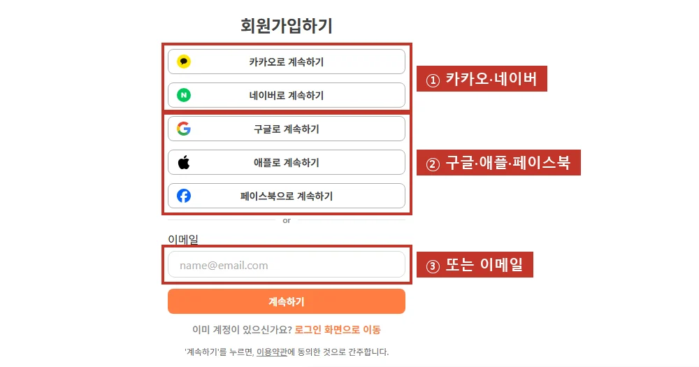 가입 화면, 카카오·네이버(①), 구글·애플·페이스북(②), 또는 이메일(③). 이 안내서는 여기서 멈췄어요.