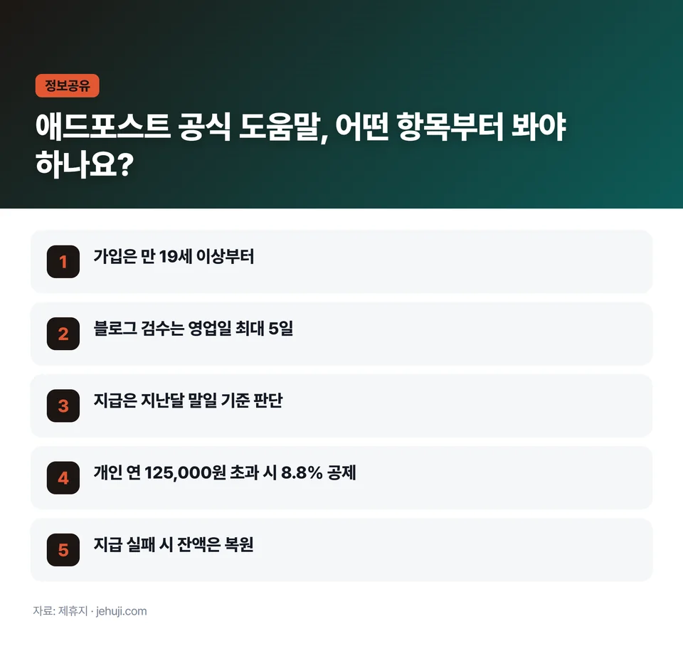 요점 정리: 가입은 만 19세 이상부터 / 블로그 검수는 영업일 최대 5일 / 지급은 지난달 말일 기준 판단 / 개인 연 125,000원 초과 시 8.8% 공제 / 지급 실패 시 잔액은 복원