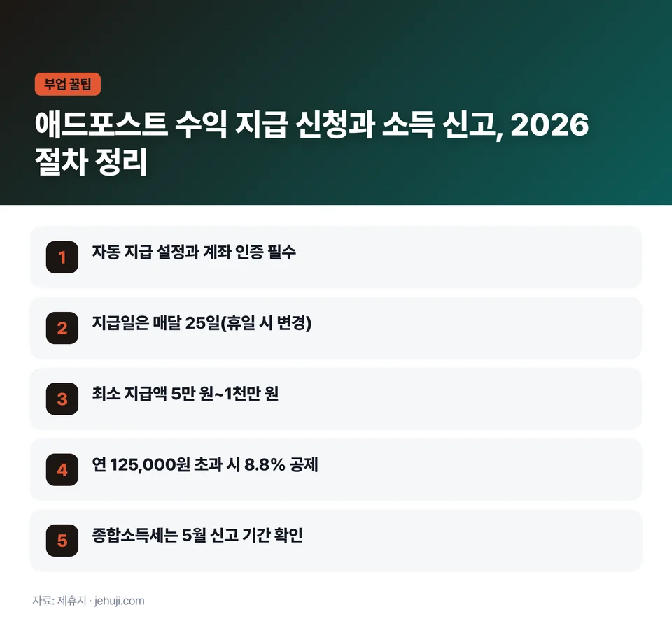 요점 정리: 자동 지급 설정과 계좌 인증 필수 / 지급일은 매달 25일(휴일 시 변경) / 최소 지급액 5만 원~1천만 원 / 연 125,000원 초과 시 8.8% 공제 / 종합소득세는 5월 신고 기간 확인