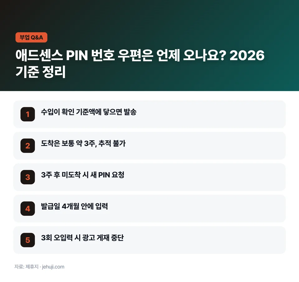 요점 정리: 수입이 확인 기준액에 닿으면 발송 / 도착은 보통 약 3주, 추적 불가 / 3주 후 미도착 시 새 PIN 요청 / 발급일 4개월 안에 입력 / 3회 오입력 시 광고 게재 중단