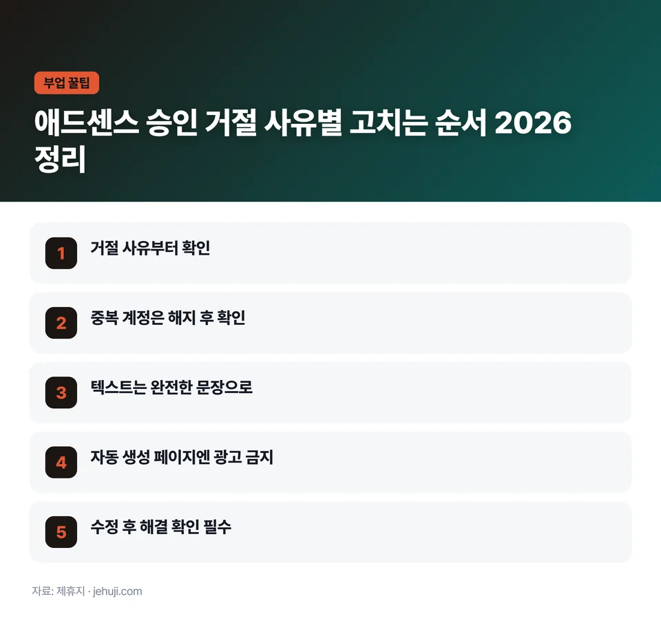 요점 정리: 거절 사유부터 확인 / 중복 계정은 해지 후 확인 / 텍스트는 완전한 문장으로 / 자동 생성 페이지엔 광고 금지 / 수정 후 해결 확인 필수