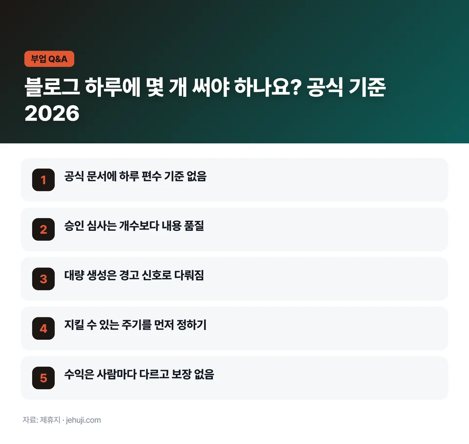 요점 정리: 공식 문서에 하루 편수 기준 없음 / 승인 심사는 개수보다 내용 품질 / 대량 생성은 경고 신호로 다뤄짐 / 지킬 수 있는 주기를 먼저 정하기 / 수익은 사람마다 다르고 보장 없음