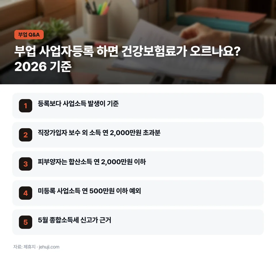 요점 정리: 등록보다 사업소득 발생이 기준 / 직장가입자 보수 외 소득 연 2,000만원 초과분 / 피부양자는 합산소득 연 2,000만원 이하 / 미등록 사업소득 연 500만원 이하 예외 / 5월 종합소득세 신고가 근거