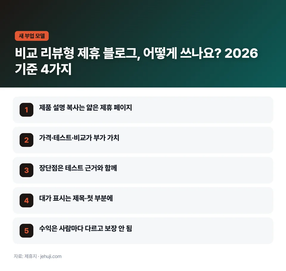 요점 정리: 제품 설명 복사는 얇은 제휴 페이지 / 가격·테스트·비교가 부가 가치 / 장단점은 테스트 근거와 함께 / 대가 표시는 제목·첫 부분에 / 수익은 사람마다 다르고 보장 안 됨