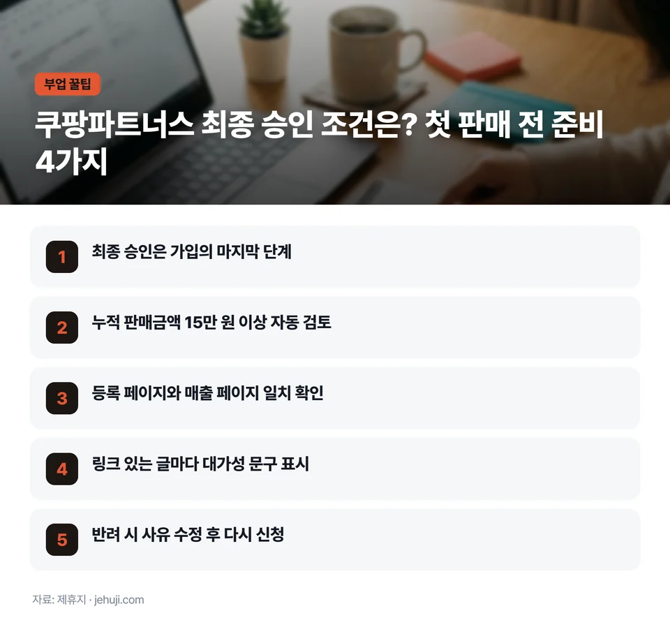 요점 정리: 최종 승인은 가입의 마지막 단계 / 누적 판매금액 15만 원 이상 자동 검토 / 등록 페이지와 매출 페이지 일치 확인 / 링크 있는 글마다 대가성 문구 표시 / 반려 시 사유 수정 후 다시 신청
