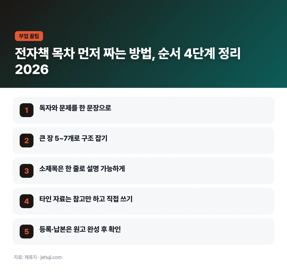 요점 정리: 독자와 문제를 한 문장으로 / 큰 장 5~7개로 구조 잡기 / 소제목은 한 줄로 설명 가능하게 / 타인 자료는 참고만 하고 직접 쓰기 / 등록·납본은 원고 완성 후 확인
