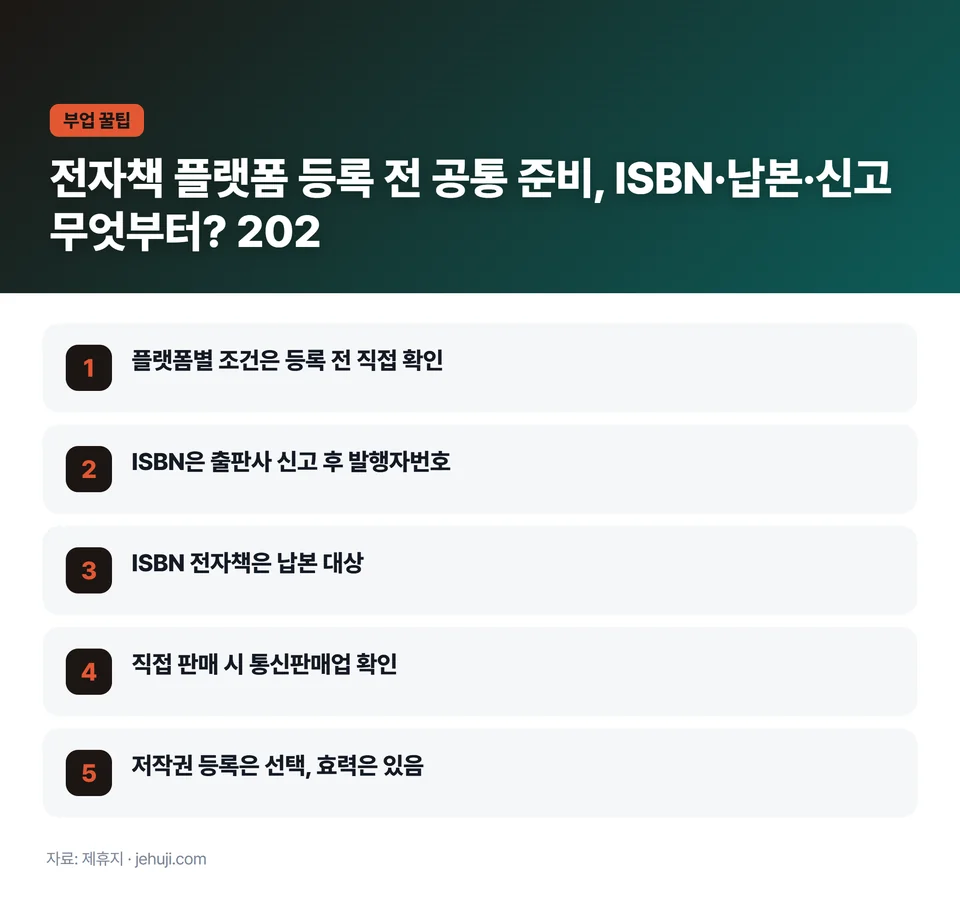 요점 정리: 플랫폼별 조건은 등록 전 직접 확인 / ISBN은 출판사 신고 후 발행자번호 / ISBN 전자책은 납본 대상 / 직접 판매 시 통신판매업 확인 / 저작권 등록은 선택, 효력은 있음