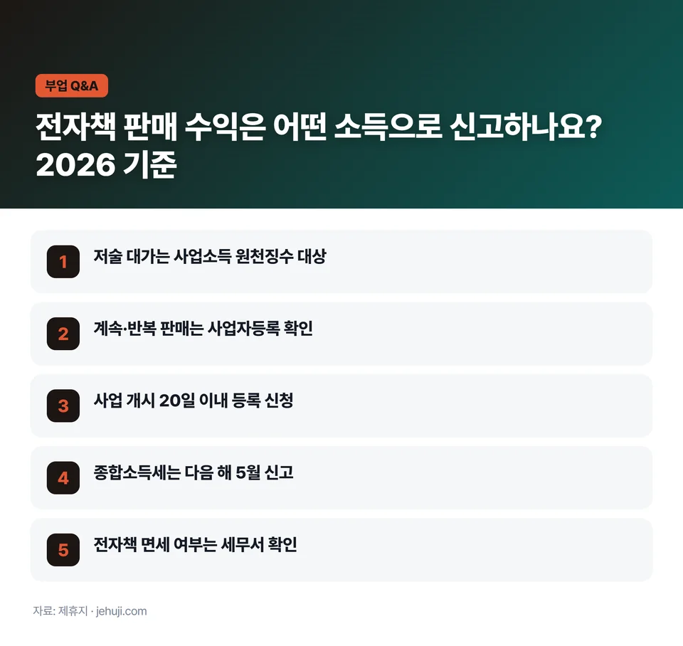요점 정리: 저술 대가는 사업소득 원천징수 대상 / 계속·반복 판매는 사업자등록 확인 / 사업 개시 20일 이내 등록 신청 / 종합소득세는 다음 해 5월 신고 / 전자책 면세 여부는 세무서 확인