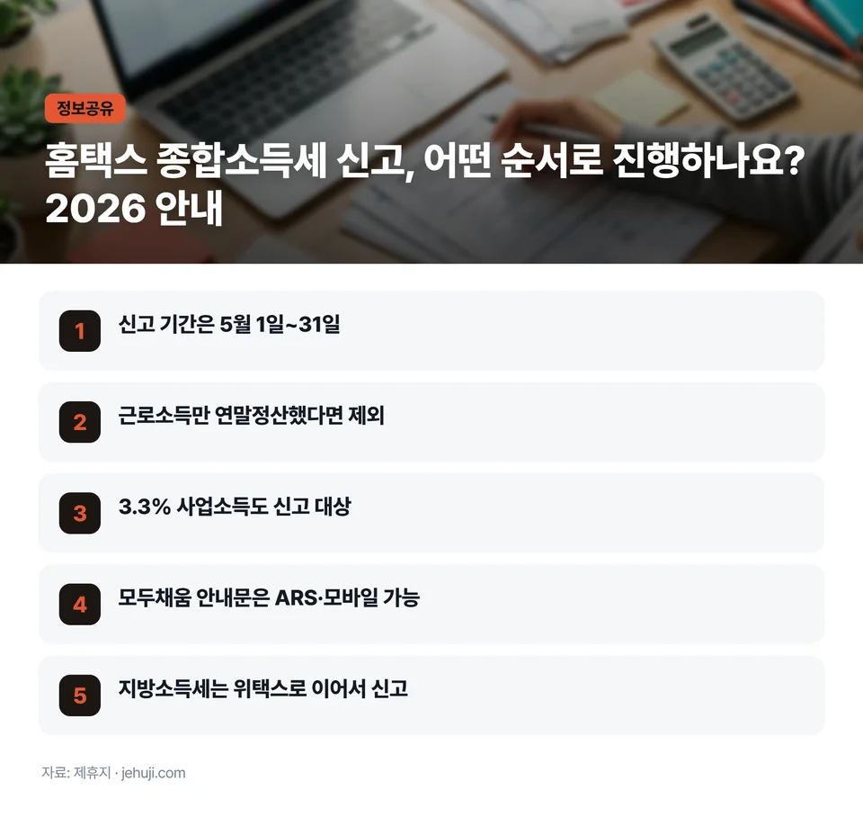 요점 정리: 신고 기간은 5월 1일~31일 / 근로소득만 연말정산했다면 제외 / 3.3% 사업소득도 신고 대상 / 모두채움 안내문은 ARS·모바일 가능 / 지방소득세는 위택스로 이어서 신고