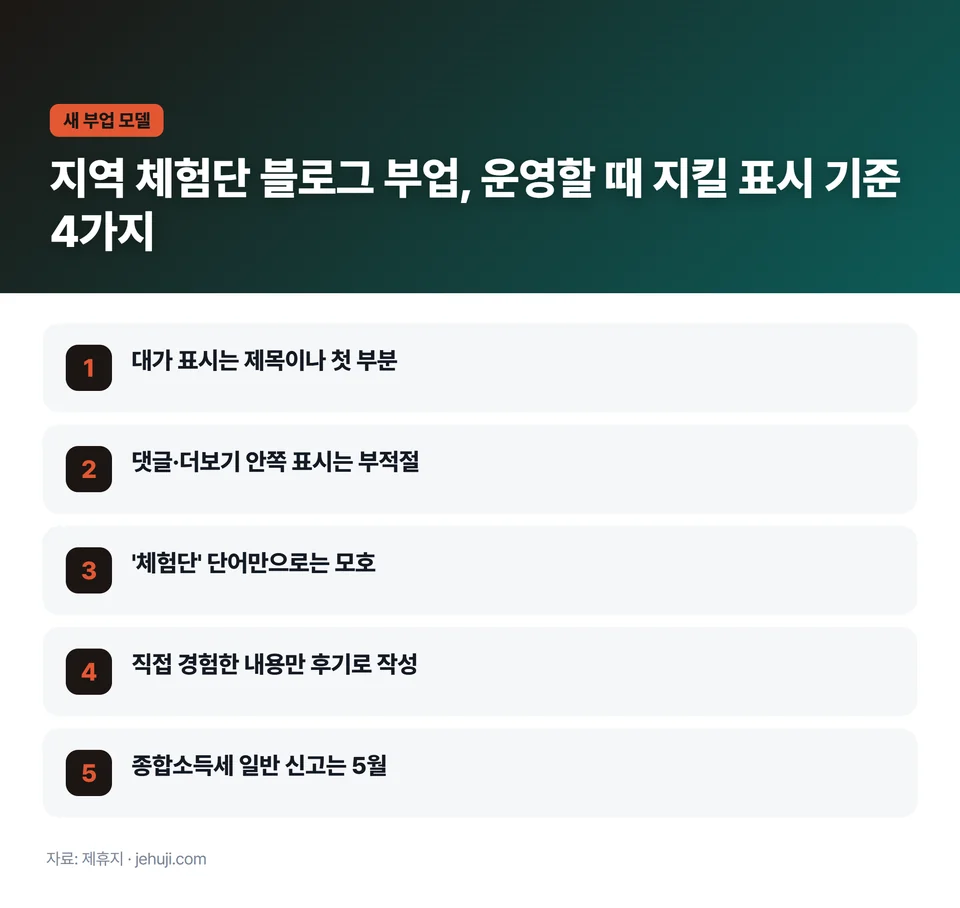 요점 정리: 대가 표시는 제목이나 첫 부분 / 댓글·더보기 안쪽 표시는 부적절 / '체험단' 단어만으로는 모호 / 직접 경험한 내용만 후기로 작성 / 종합소득세 일반 신고는 5월