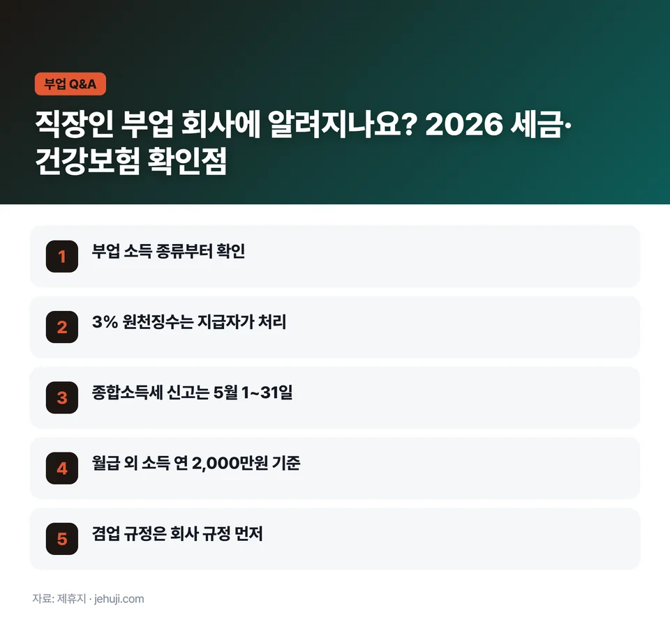 요점 정리: 부업 소득 종류부터 확인 / 3% 원천징수는 지급자가 처리 / 종합소득세 신고는 5월 1~31일 / 월급 외 소득 연 2,000만원 기준 / 겸업 규정은 회사 규정 먼저