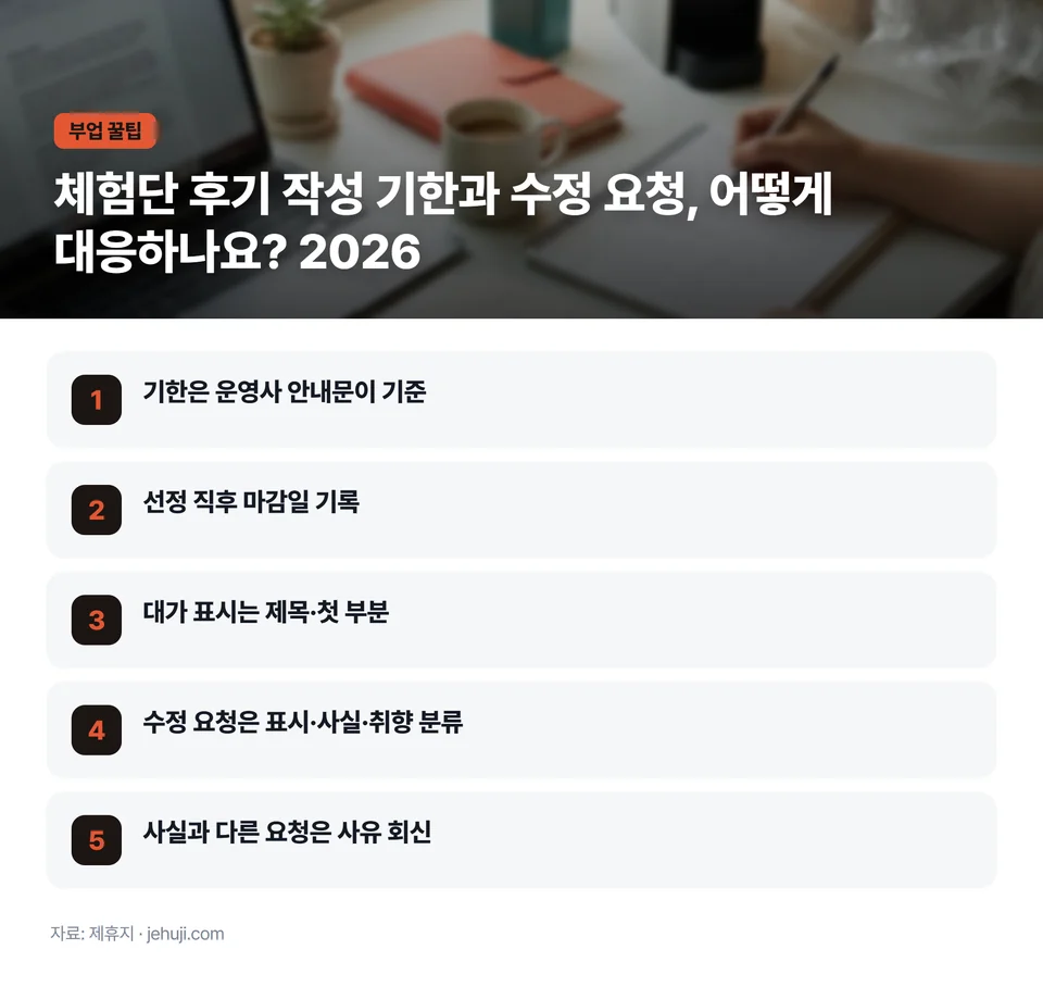 요점 정리: 기한은 운영사 안내문이 기준 / 선정 직후 마감일 기록 / 대가 표시는 제목·첫 부분 / 수정 요청은 표시·사실·취향 분류 / 사실과 다른 요청은 사유 회신
