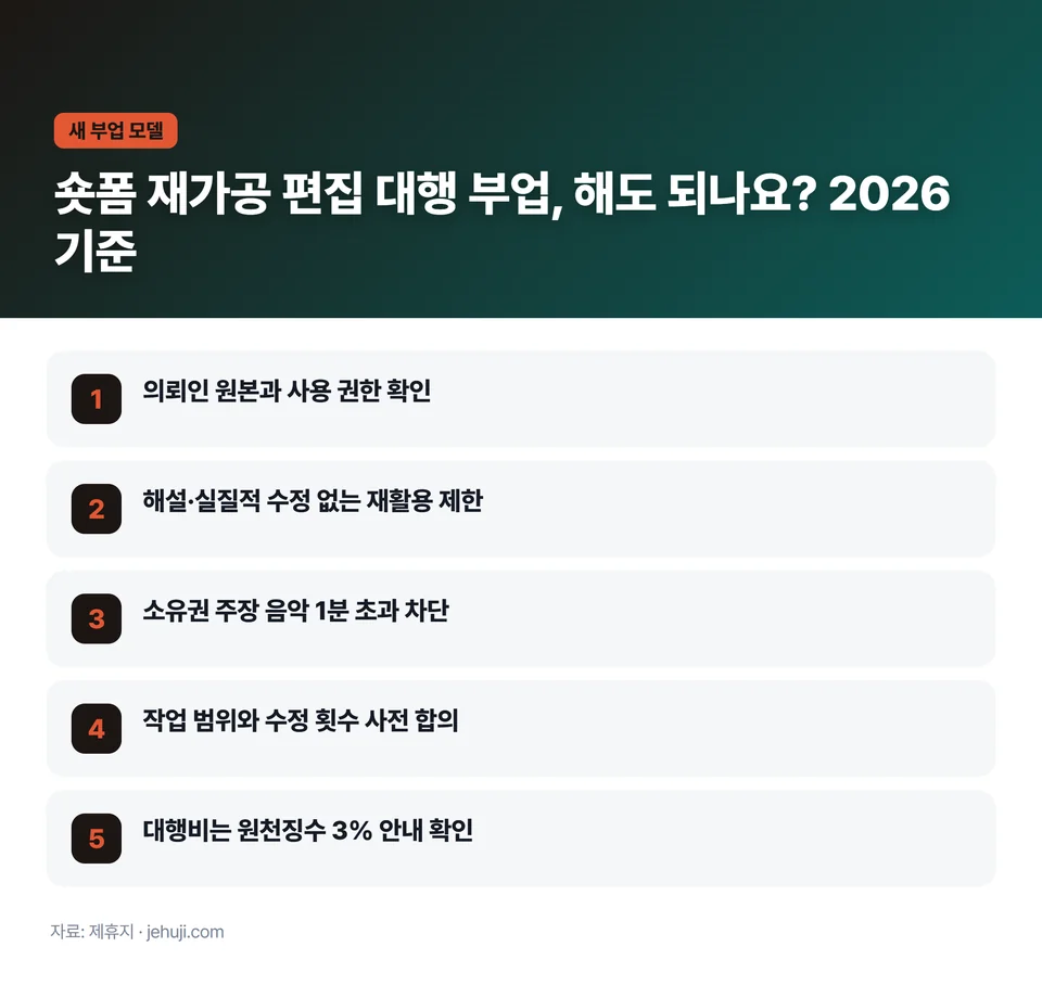 요점 정리: 의뢰인 원본과 사용 권한 확인 / 해설·실질적 수정 없는 재활용 제한 / 소유권 주장 음악 1분 초과 차단 / 작업 범위와 수정 횟수 사전 합의 / 대행비는 원천징수 3% 안내 확인