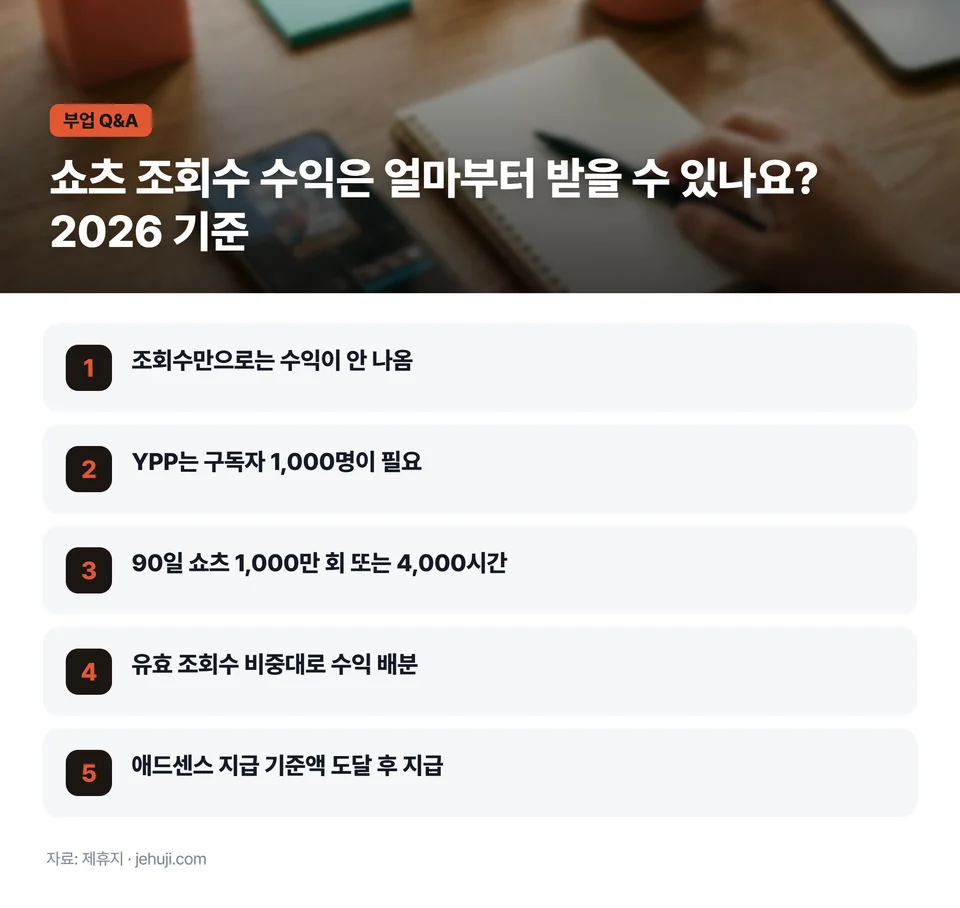 요점 정리: 조회수만으로는 수익이 안 나옴 / YPP는 구독자 1,000명이 필요 / 90일 쇼츠 1,000만 회 또는 4,000시간 / 유효 조회수 비중대로 수익 배분 / 애드센스 지급 기준액 도달 후 지급
