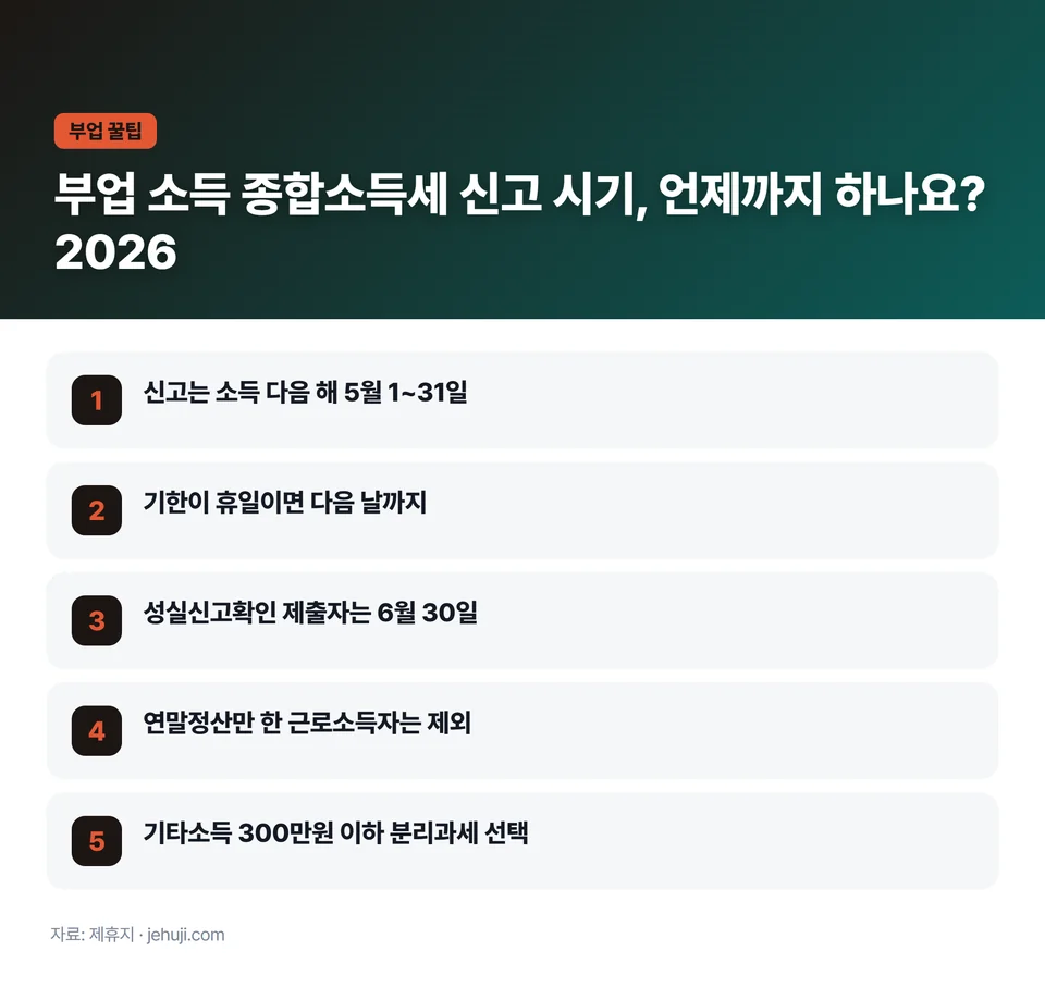 요점 정리: 신고는 소득 다음 해 5월 1~31일 / 기한이 휴일이면 다음 날까지 / 성실신고확인 제출자는 6월 30일 / 연말정산만 한 근로소득자는 제외 / 기타소득 300만원 이하 분리과세 선택