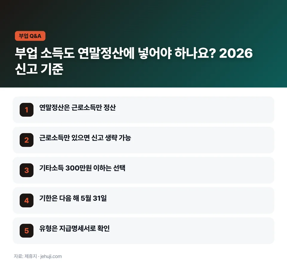 요점 정리: 연말정산은 근로소득만 정산 / 근로소득만 있으면 신고 생략 가능 / 기타소득 300만원 이하는 선택 / 기한은 다음 해 5월 31일 / 유형은 지급명세서로 확인