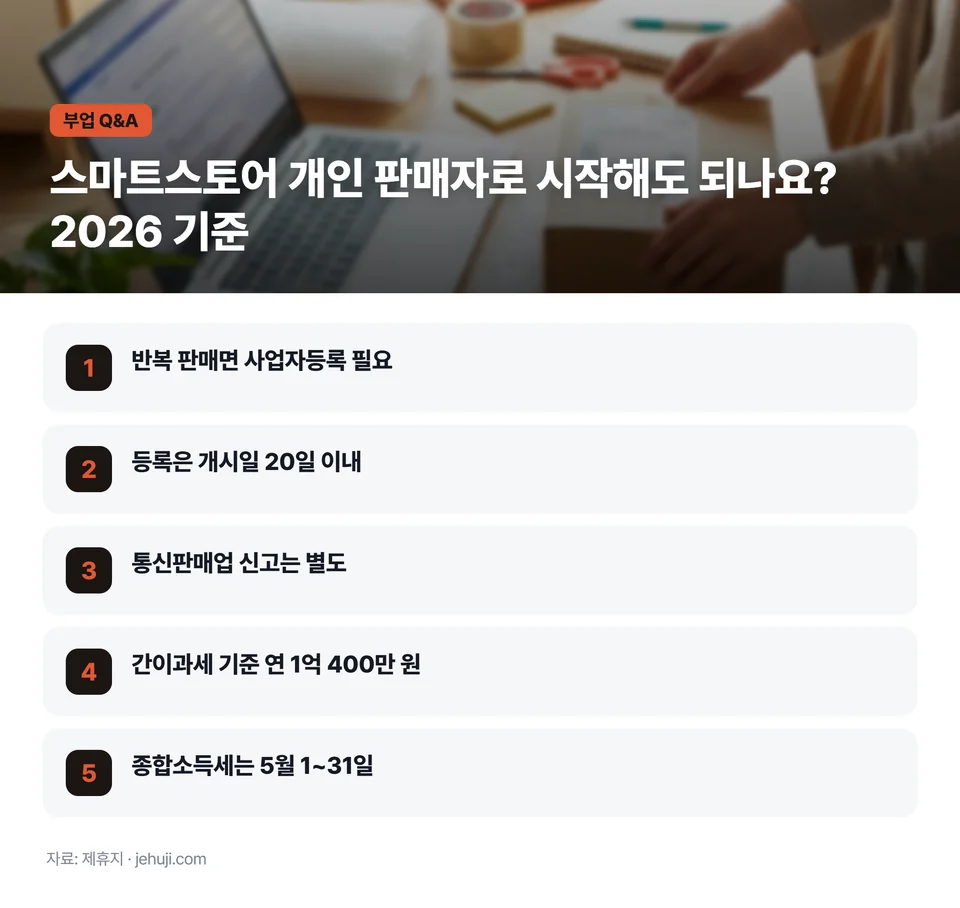 요점 정리: 반복 판매면 사업자등록 필요 / 등록은 개시일 20일 이내 / 통신판매업 신고는 별도 / 간이과세 기준 연 1억 400만 원 / 종합소득세는 5월 1~31일