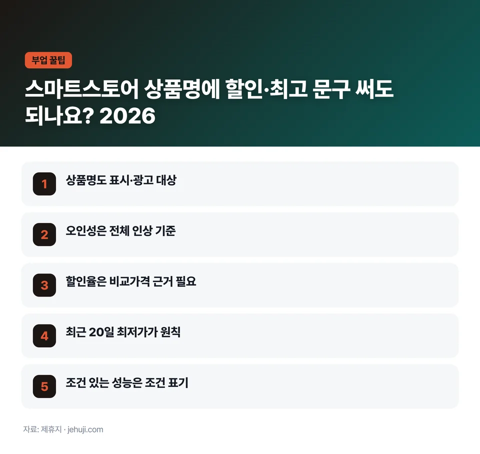 요점 정리: 상품명도 표시·광고 대상 / 오인성은 전체 인상 기준 / 할인율은 비교가격 근거 필요 / 최근 20일 최저가가 원칙 / 조건 있는 성능은 조건 표기
