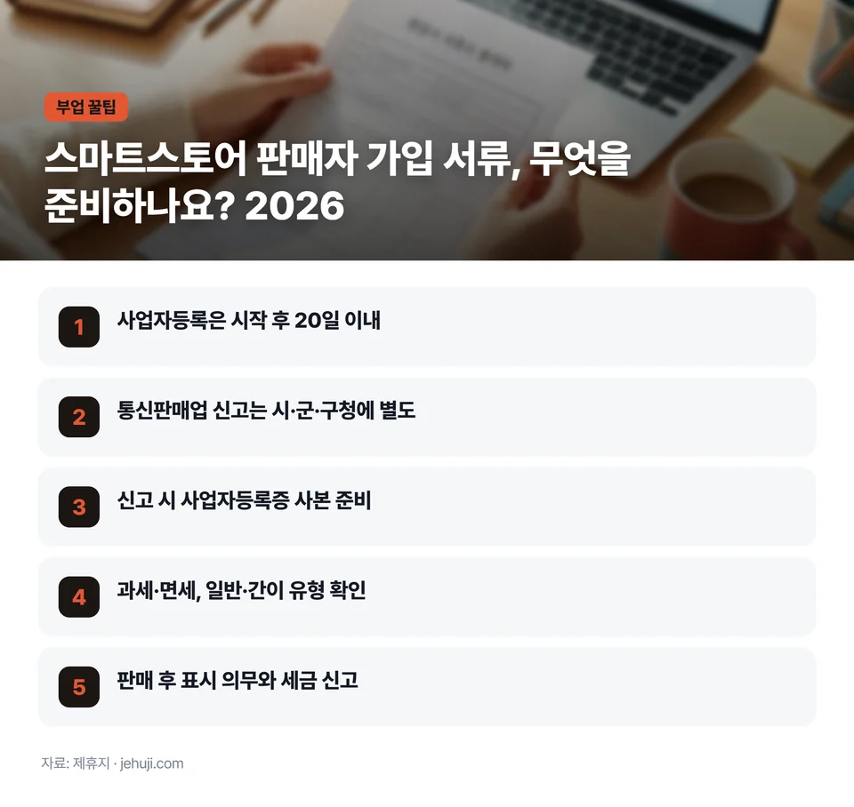 요점 정리: 사업자등록은 시작 후 20일 이내 / 통신판매업 신고는 시·군·구청에 별도 / 신고 시 사업자등록증 사본 준비 / 과세·면세, 일반·간이 유형 확인 / 판매 후 표시 의무와 세금 신고
