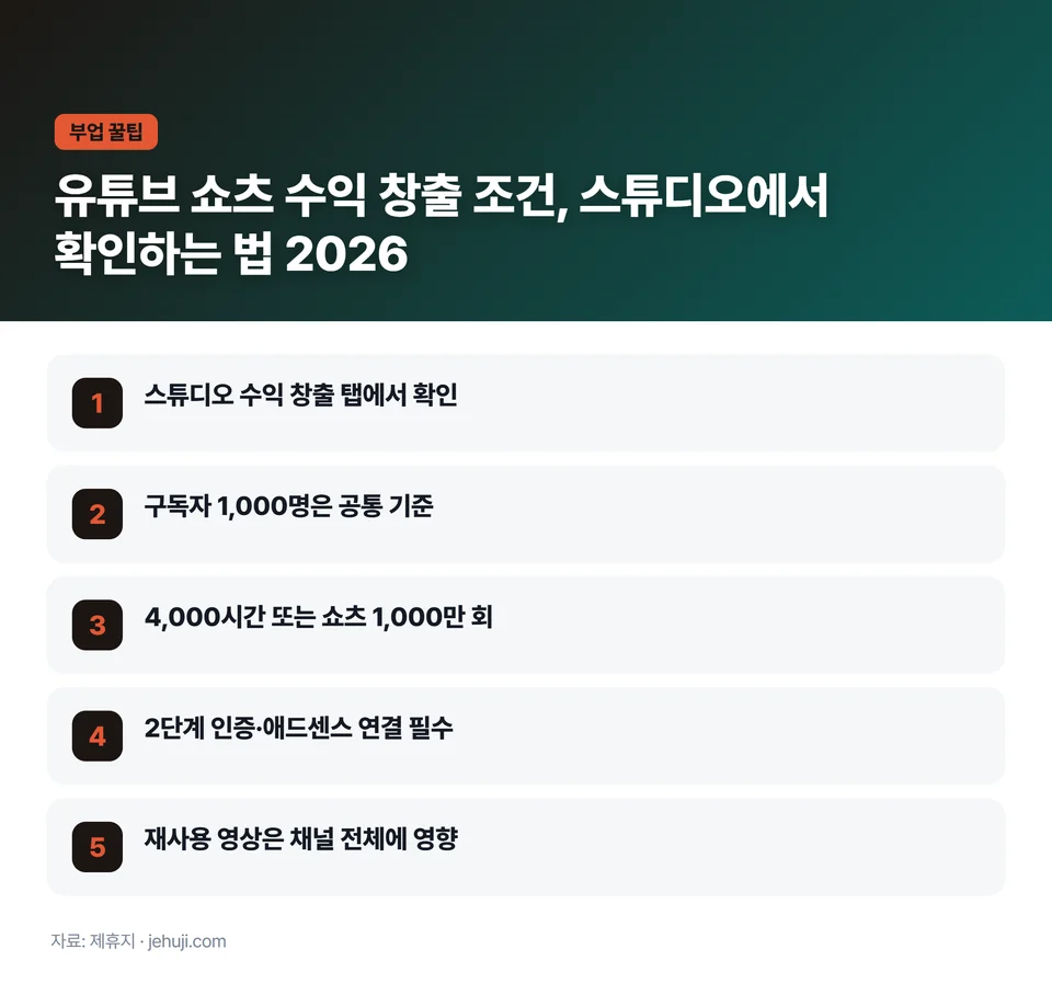 요점 정리: 스튜디오 수익 창출 탭에서 확인 / 구독자 1,000명은 공통 기준 / 4,000시간 또는 쇼츠 1,000만 회 / 2단계 인증·애드센스 연결 필수 / 재사용 영상은 채널 전체에 영향
