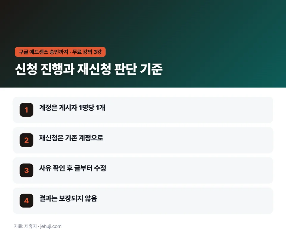 요점 정리: 계정은 게시자 1명당 1개 / 재신청은 기존 계정으로 / 사유 확인 후 글부터 수정 / 결과는 보장되지 않음