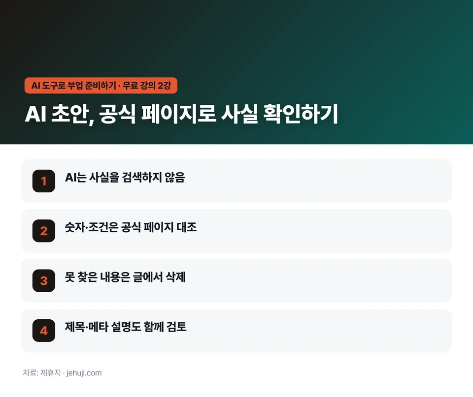 요점 정리: AI는 사실을 검색하지 않음 / 숫자·조건은 공식 페이지 대조 / 못 찾은 내용은 글에서 삭제 / 제목·메타 설명도 함께 검토