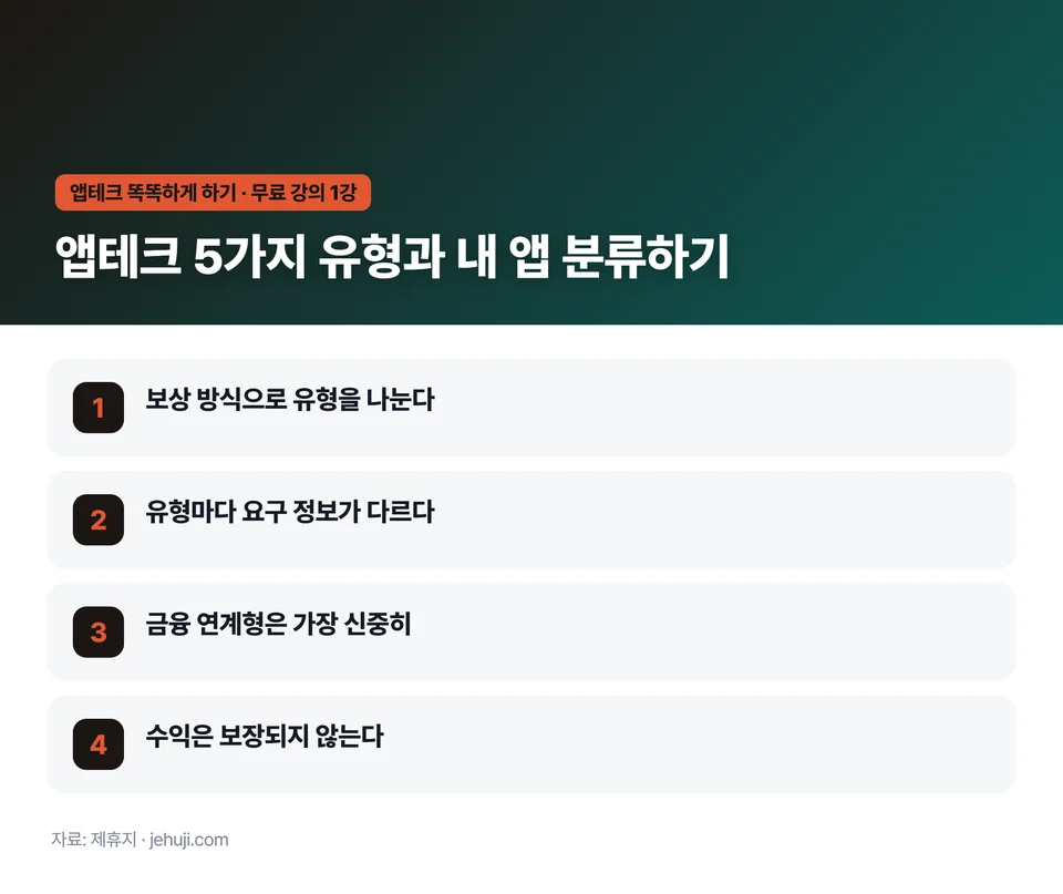 요점 정리: 보상 방식으로 유형을 나눈다 / 유형마다 요구 정보가 다르다 / 금융 연계형은 가장 신중히 / 수익은 보장되지 않는다