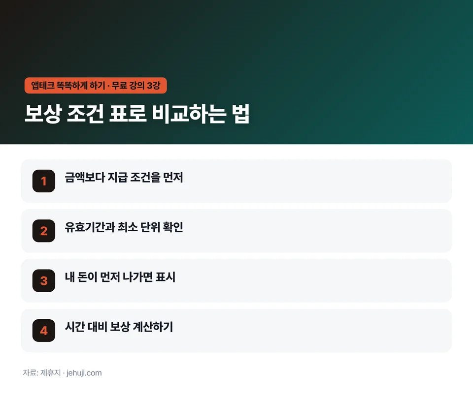 요점 정리: 금액보다 지급 조건을 먼저 / 유효기간과 최소 단위 확인 / 내 돈이 먼저 나가면 표시 / 시간 대비 보상 계산하기