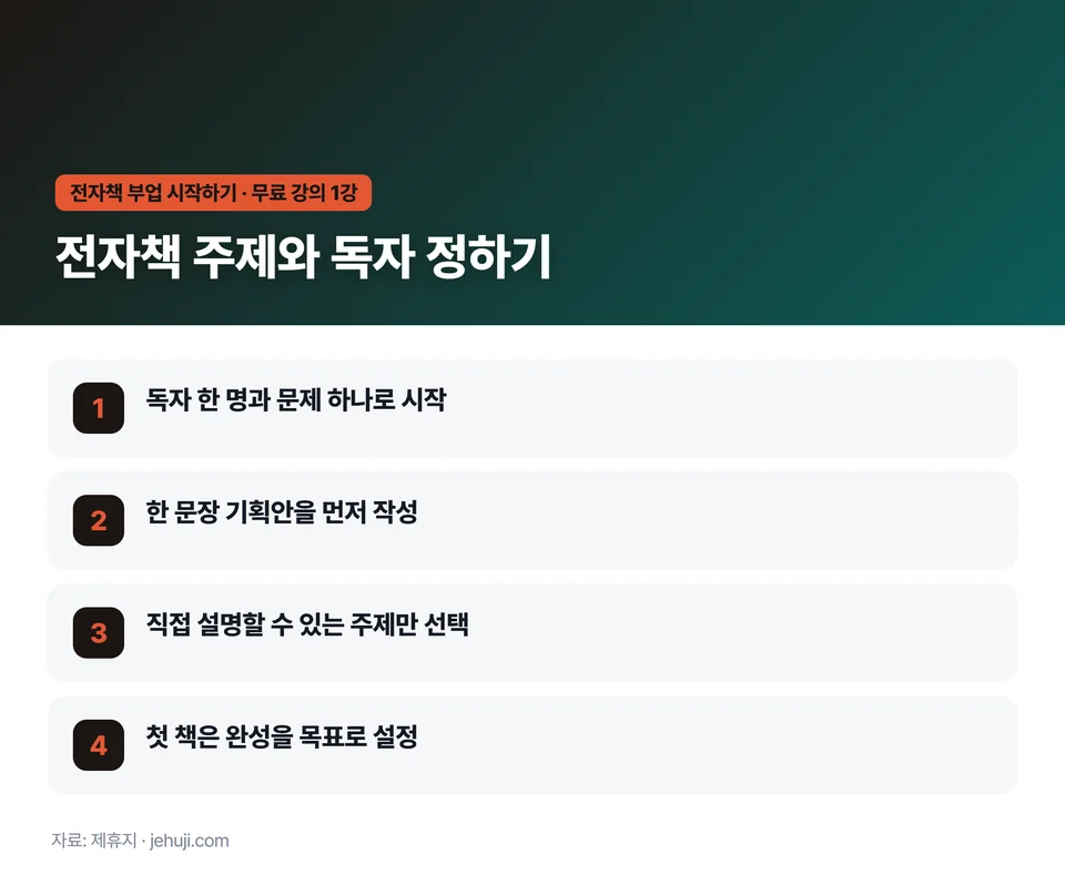 요점 정리: 독자 한 명과 문제 하나로 시작 / 한 문장 기획안을 먼저 작성 / 직접 설명할 수 있는 주제만 선택 / 첫 책은 완성을 목표로 설정