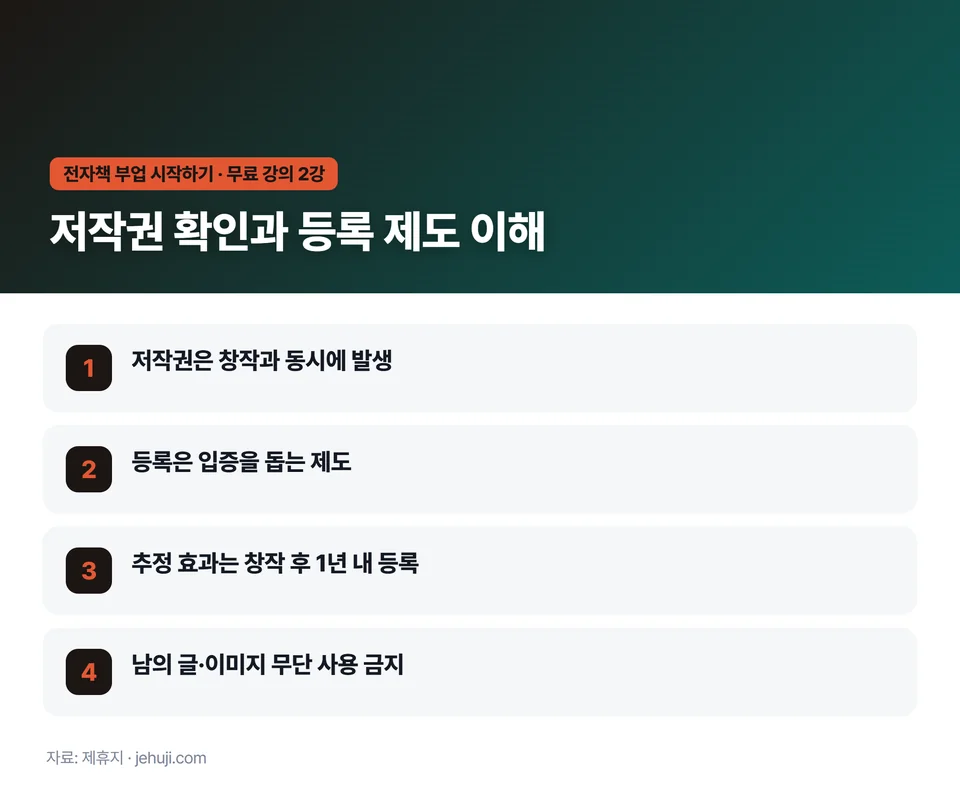 요점 정리: 저작권은 창작과 동시에 발생 / 등록은 입증을 돕는 제도 / 추정 효과는 창작 후 1년 내 등록 / 남의 글·이미지 무단 사용 금지