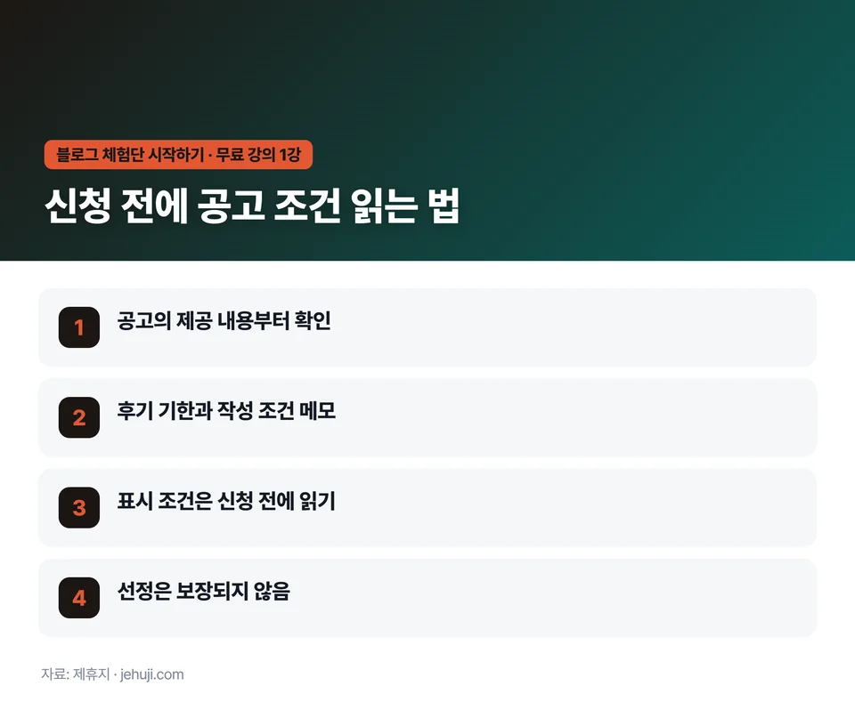 요점 정리: 공고의 제공 내용부터 확인 / 후기 기한과 작성 조건 메모 / 표시 조건은 신청 전에 읽기 / 선정은 보장되지 않음