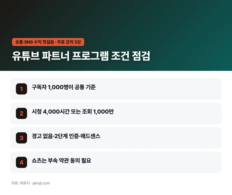 요점 정리: 구독자 1,000명이 공통 기준 / 시청 4,000시간 또는 조회 1,000만 / 경고 없음·2단계 인증·애드센스 / 쇼츠는 부속 약관 동의 필요